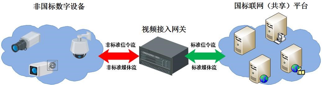 國(guó)標(biāo)聯(lián)網(wǎng)解決方案
