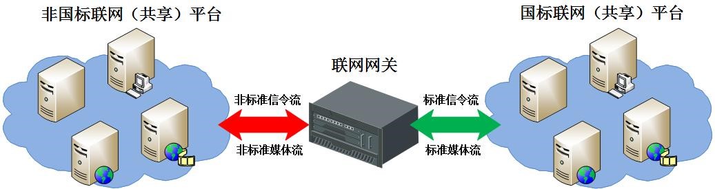 國(guó)標(biāo)聯(lián)網(wǎng)解決方案