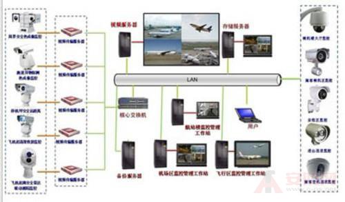 監(jiān)控系統(tǒng)在國際機場中的應用需求詳解